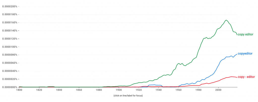 Google Ngrams graph comparing "copyeditor", "copy-editor" and "copy editor" over time, showing that "copy editor" has always been the most popular, though it has declined since 2000, while "copyeditor" is rising in popularity. "Copy-editor" has always been the least used option.