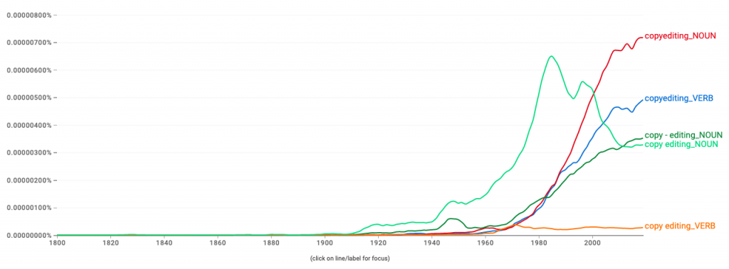 Google Ngrams graph comparing 'copyediting', 'copy-editing' and 'copy editing' over time, as both verb and noun, shows that 'copyediting' is by far the most popular choice from 1980 onwards, though 'copy editing' was more popular through most of the 20th century.