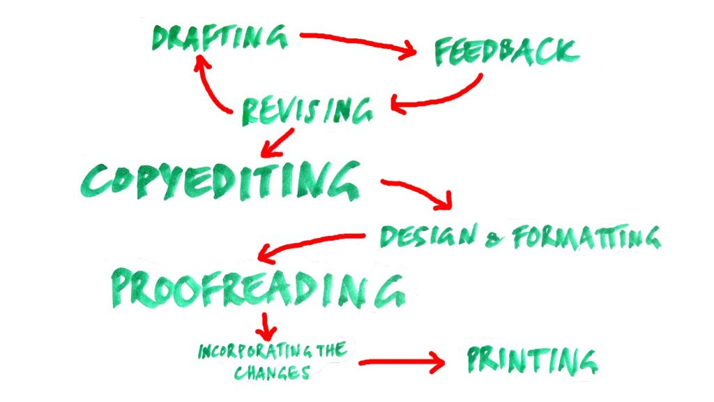 Hand-drawn flowchart in Mel's handwriting, connected by red arrows: an initial loop of drafting, feedback and revising leads to copyediting, then design and formatting, then proofreading, then incorporating the changes, then finally printing